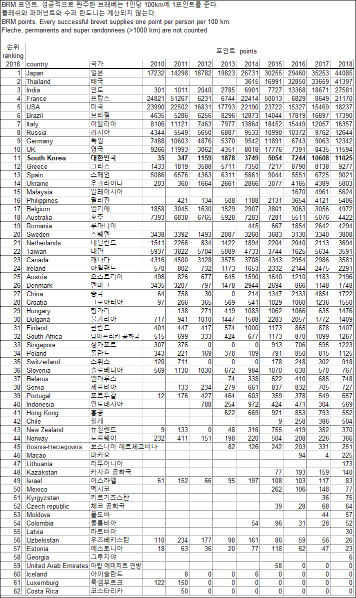 국가별 포인트