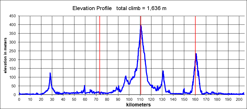 Height/고도표