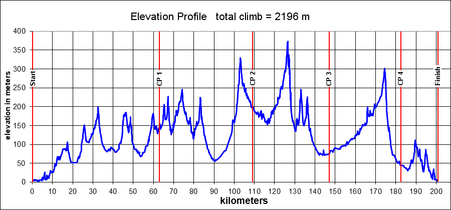 Height/고도표