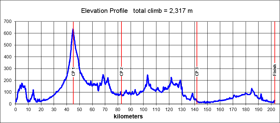 Height/고도표