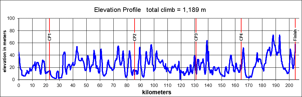 Height/고도표