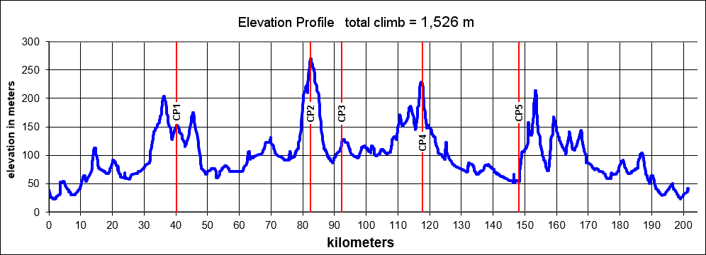 Height/고도표