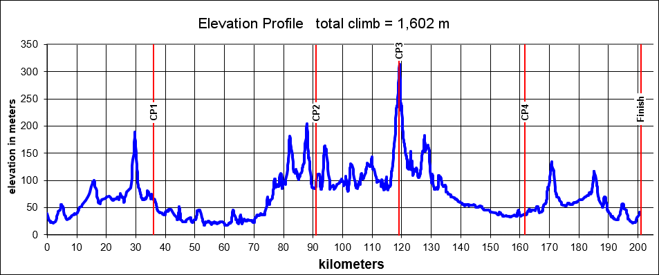 Height/고도표