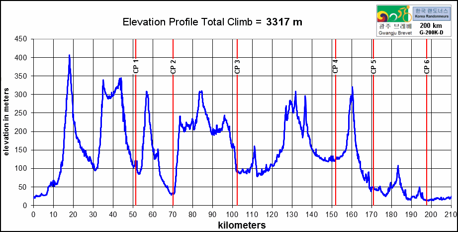 Height/고도표