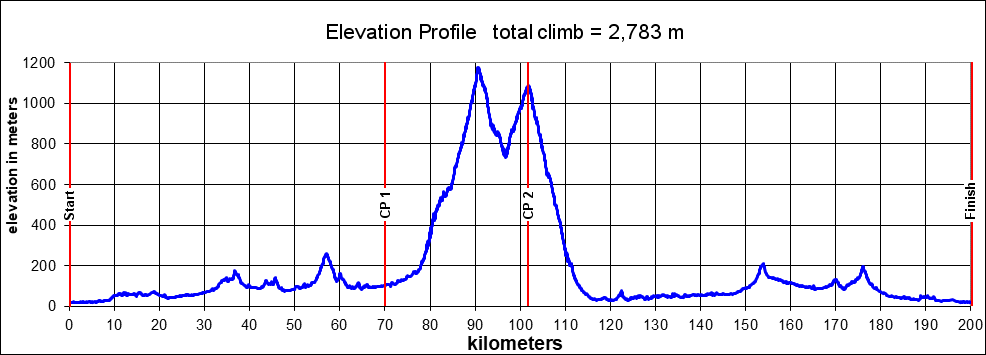 Height/고도표