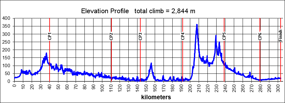 Height/고도표