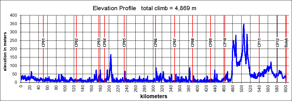 Height/고도표