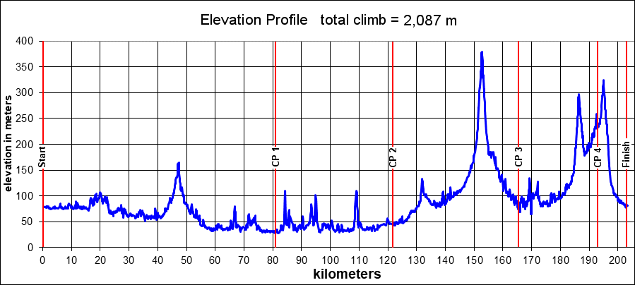 Height/고도표