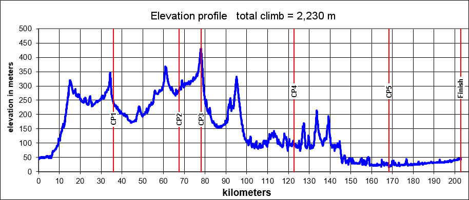 Height/고도표