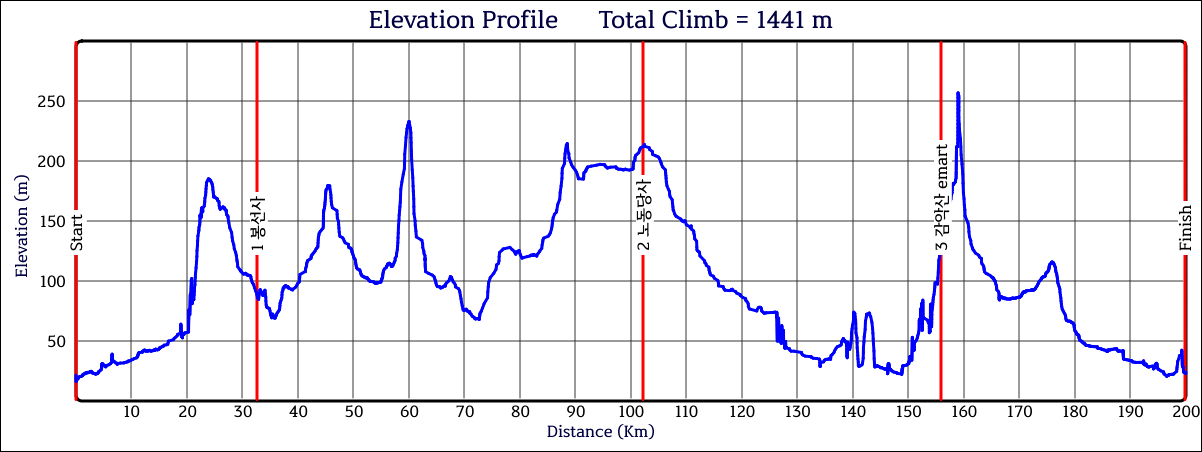 Height/고도표