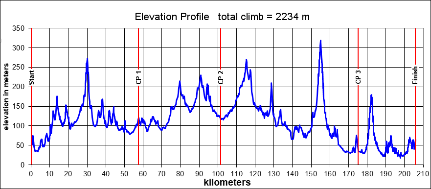 Height/고도표