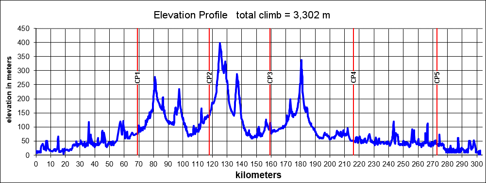 Height/고도표