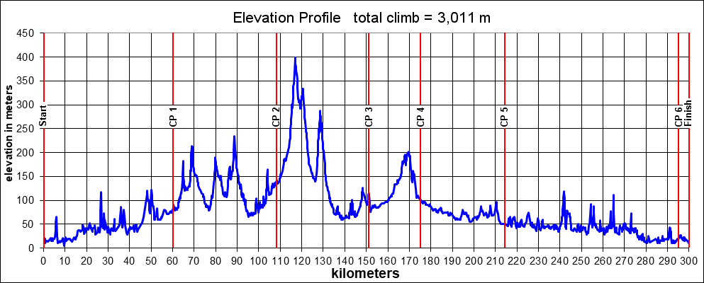 Height/고도표