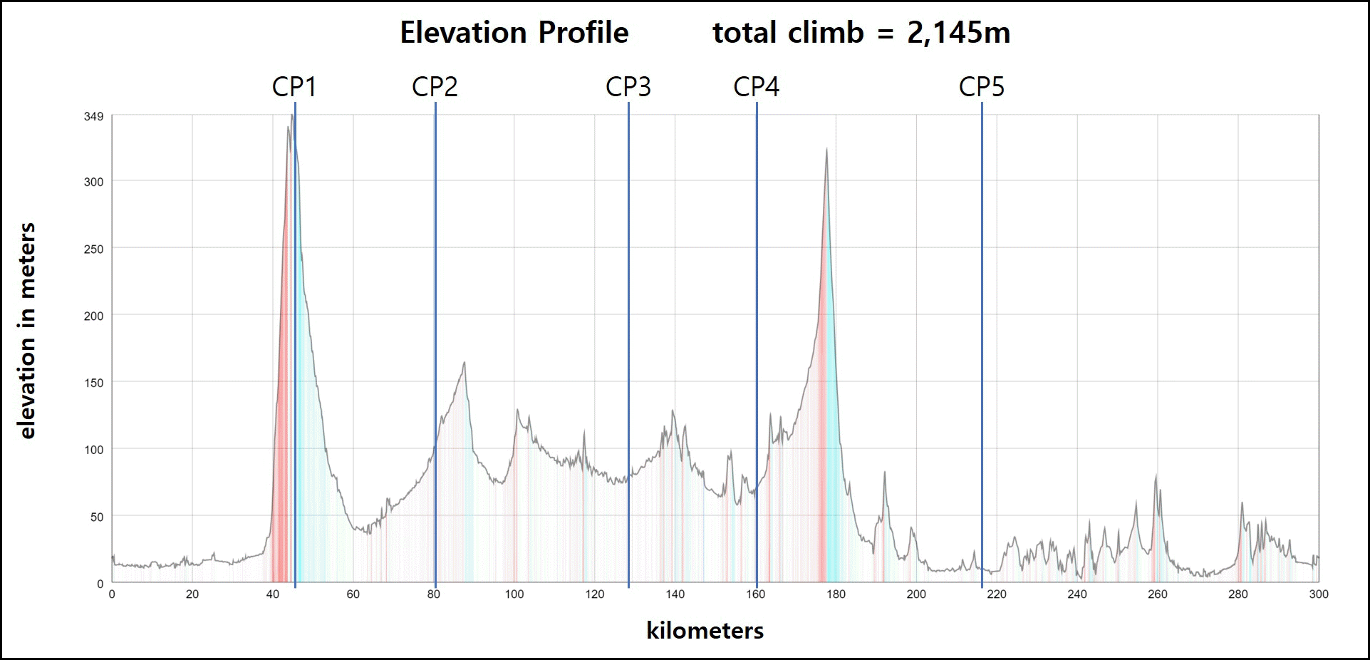 Height/고도표