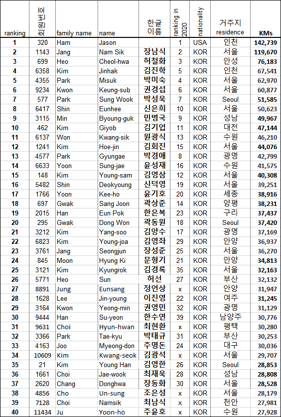 2021 top40 total