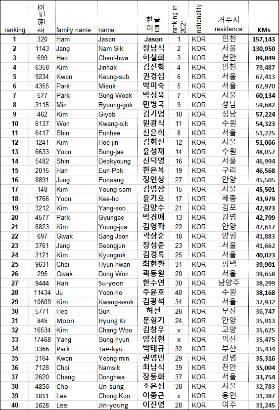 2022 top40 total