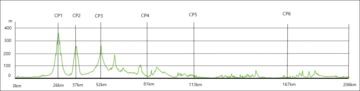 Height/고도표