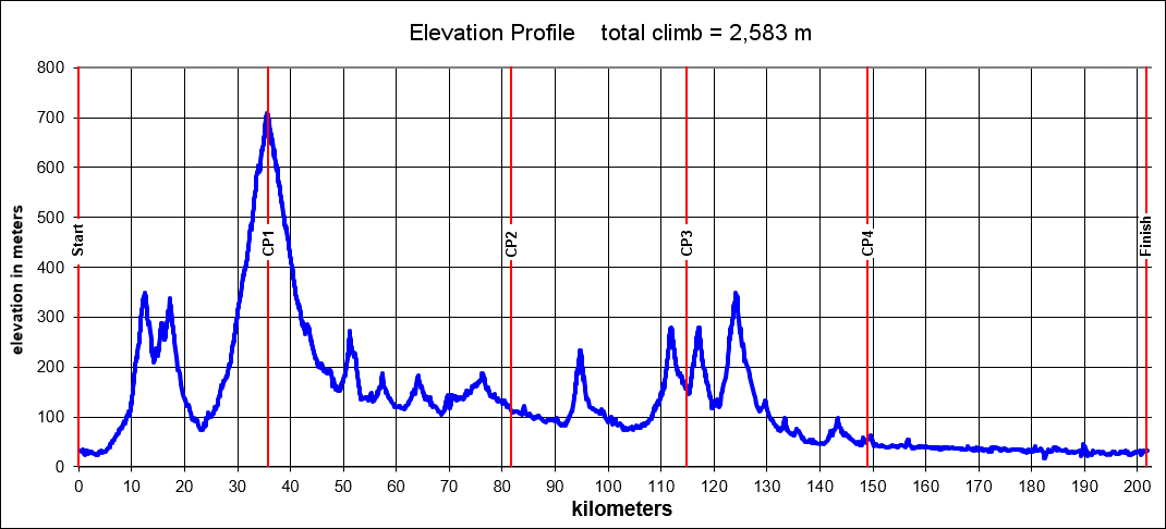 Height/고도표