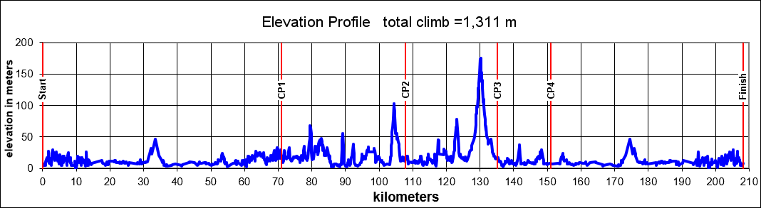 Height/고도표