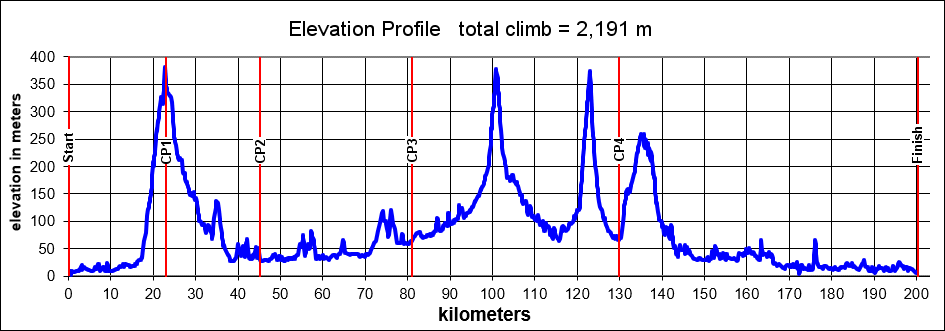 Height/고도표