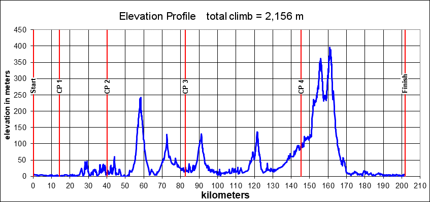 Height/고도표