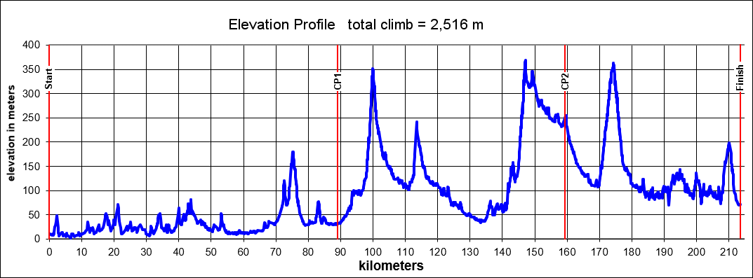 Height/고도표