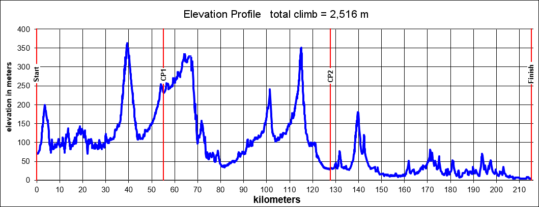 Height/고도표