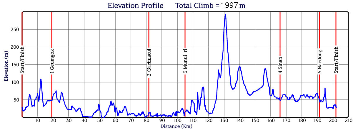 Height/고도표