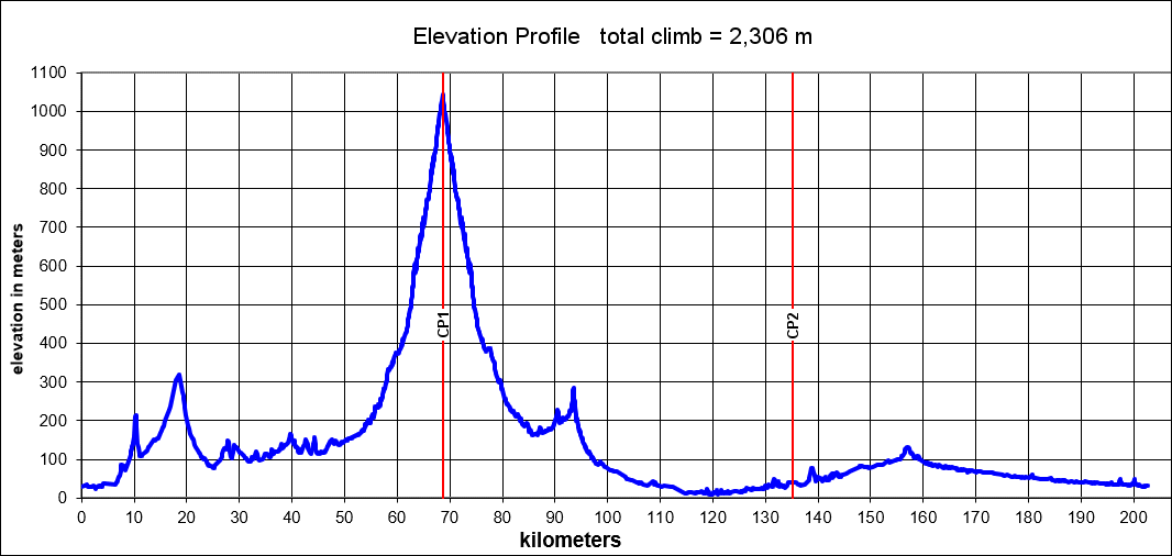 Height/고도표