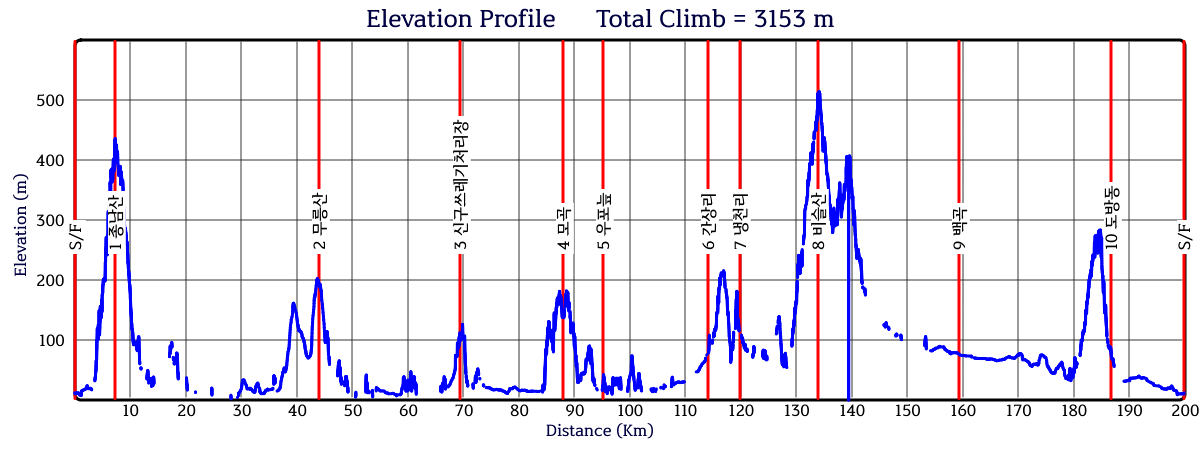 Height/고도표