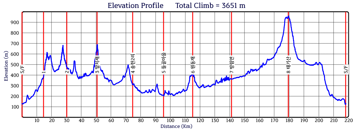 Height/고도표