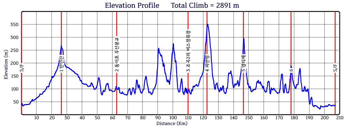 Height/고도표