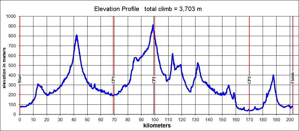 Height/고도표