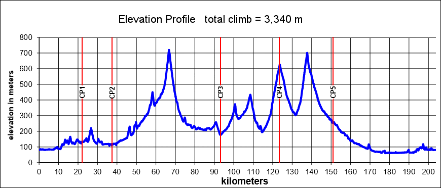 Height/고도표