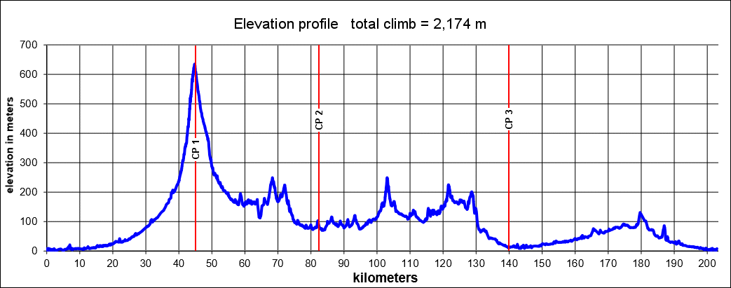 Height/고도표