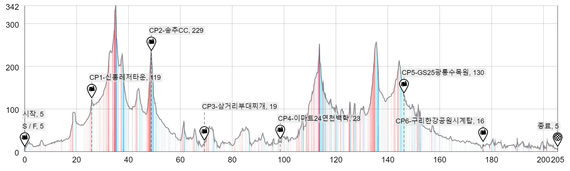 Height/고도표