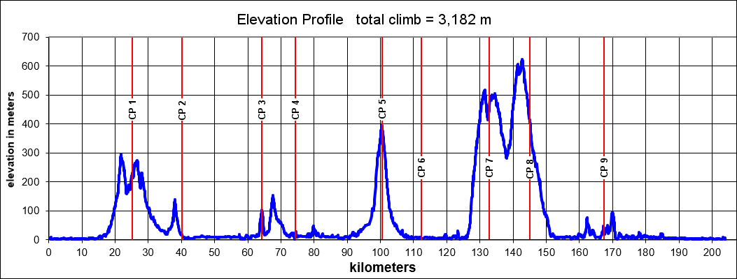 Height/고도표