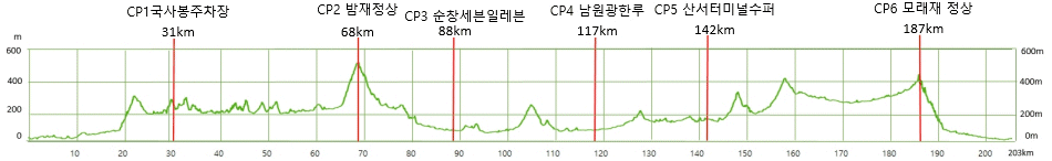 Height/고도표