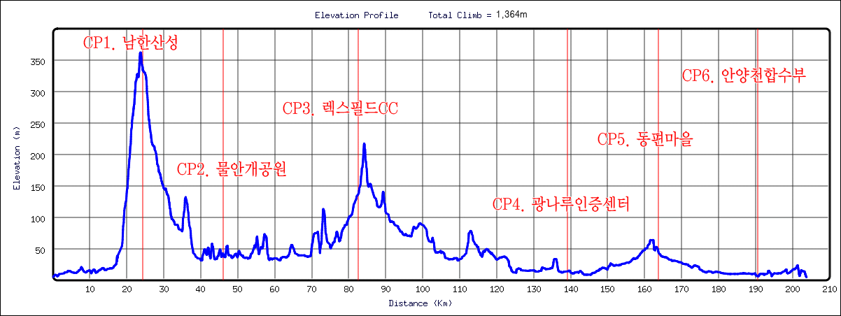 Height/고도표