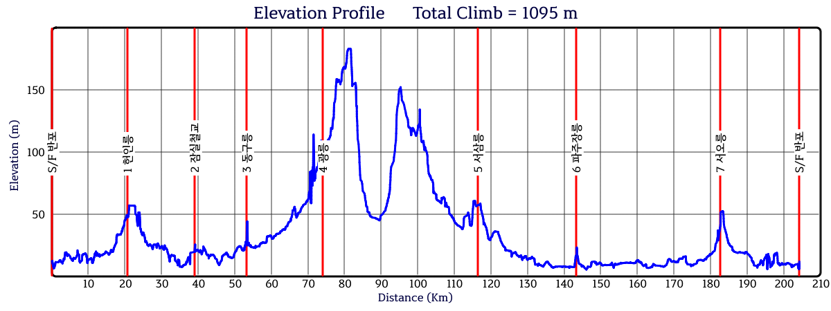 Height/고도표