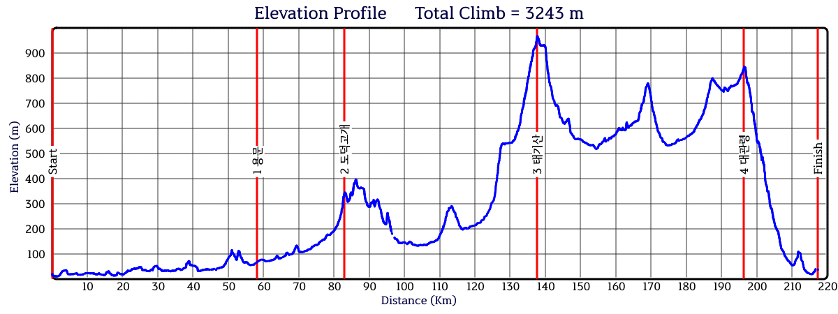 Height/고도표