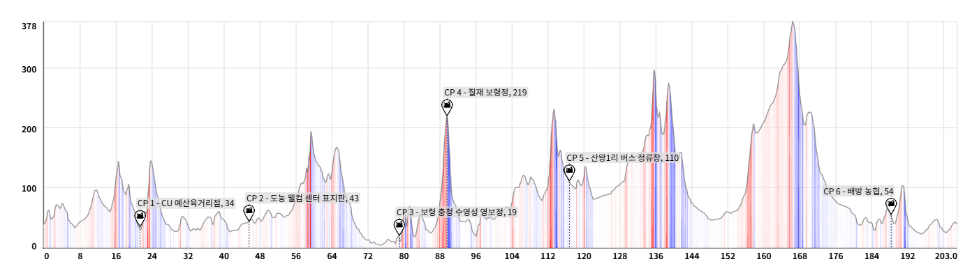Height/고도표