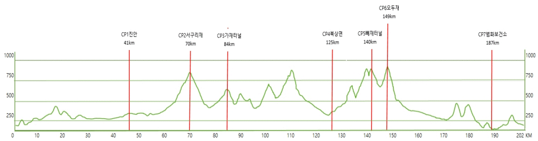 Height/고도표