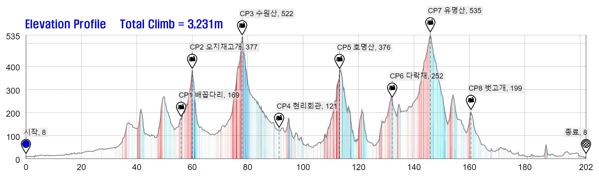 Height/고도표