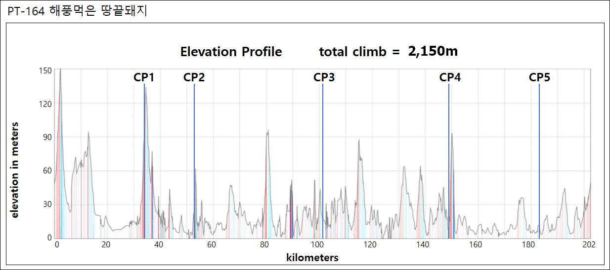 Height/고도표