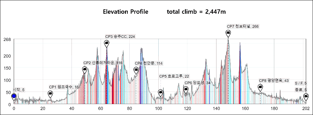 Height/고도표