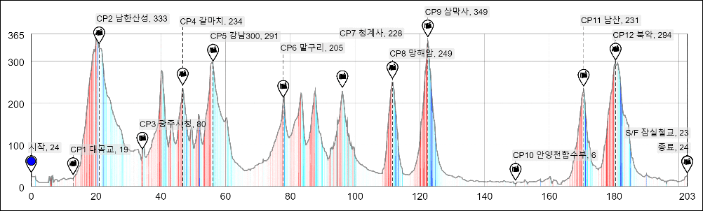 Height/고도표