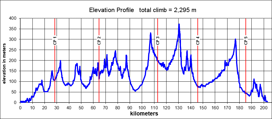 Height/고도표