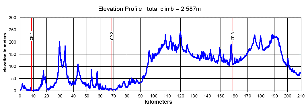 Height/고도표