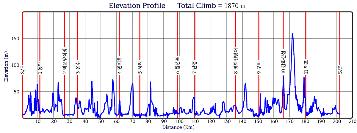 Height/고도표